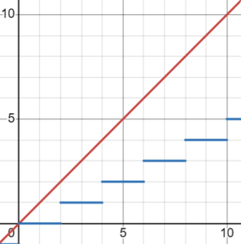 [plot of x and ⌊x/k⌋]